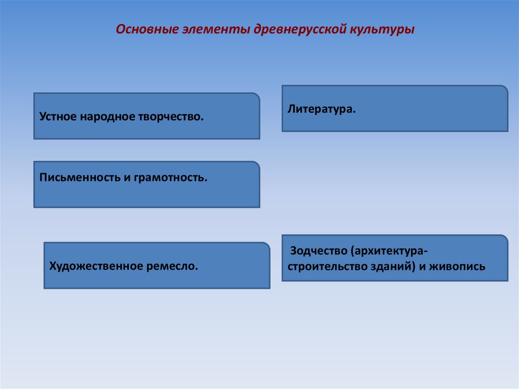 Культура древней руси таблица 6. Устное народное творчество литература зодчество. Культура древней Руси таблица литература архитектура живопись. Культура древней Руси устное народное творчество. Основные элементы древнерусской культуры.