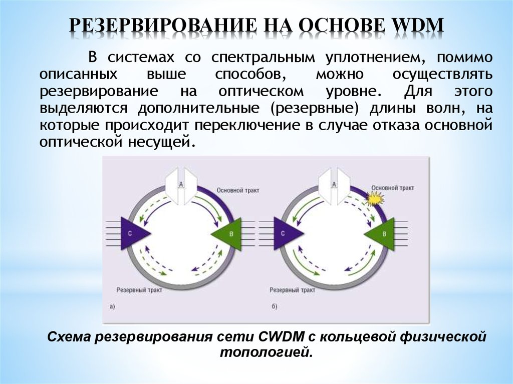 Холодное резервирование