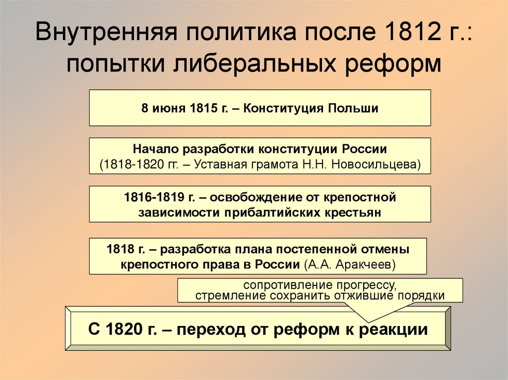 До реформы после реформы таблица. Попытки либеральных преобразований в России 1815-1825.