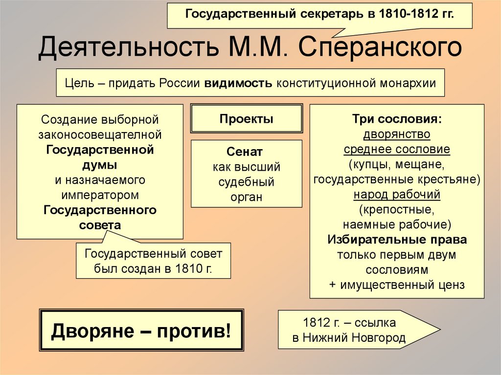 Создание по поручению императора проектов по введению органа народного представительства