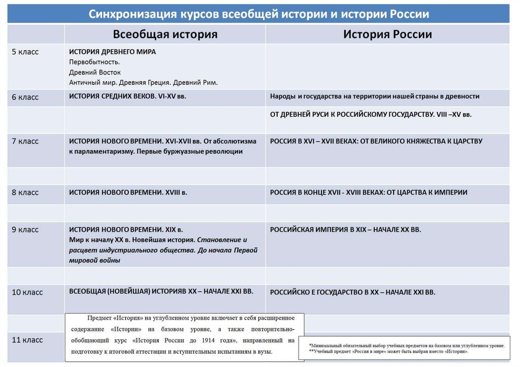 Курс всеобщей истории. Синхронизация истории России и всеобщей истории таблица. Синхронизация курса история России и всеобщей истории. Таблица по всеобщей истории и истории России. Таблицы по всеобщей истории.