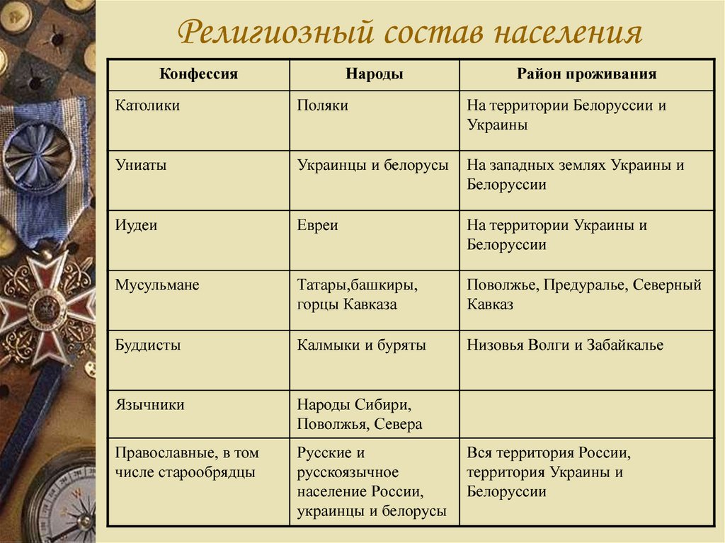 Сравнение народов. Религия и народы таблица. Религиозный состав населения. Религии России таблица. Религии народов России таблица.