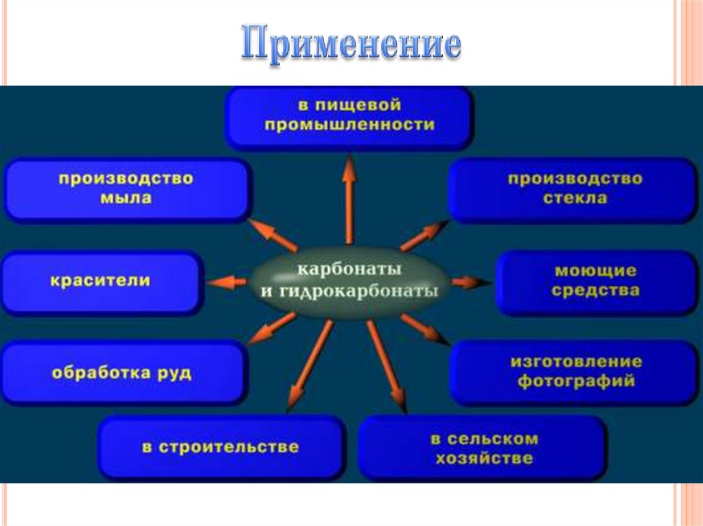 Применение соединений углерода. Картинка показывающая применение применение.