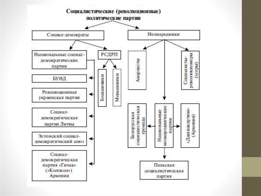 Социалистические революционные партии схема