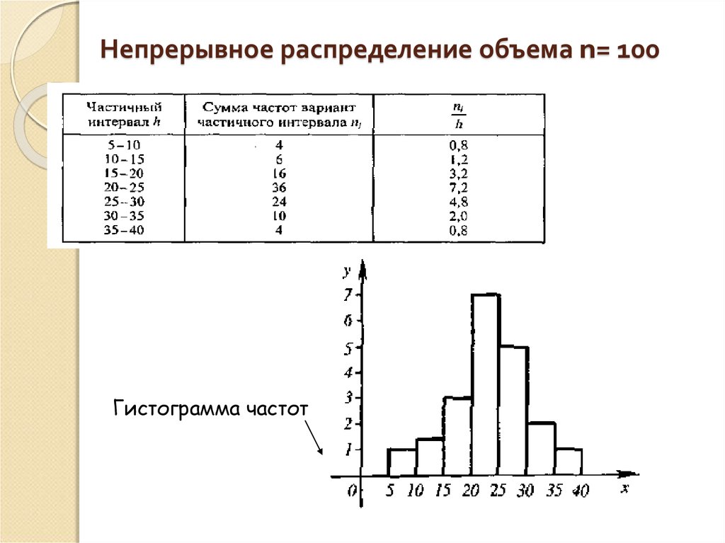 Какое из утверждений неверно гистограмма частот имеет вид ступенчатой диаграммы