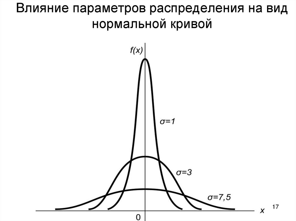 Найдите параметры распределения