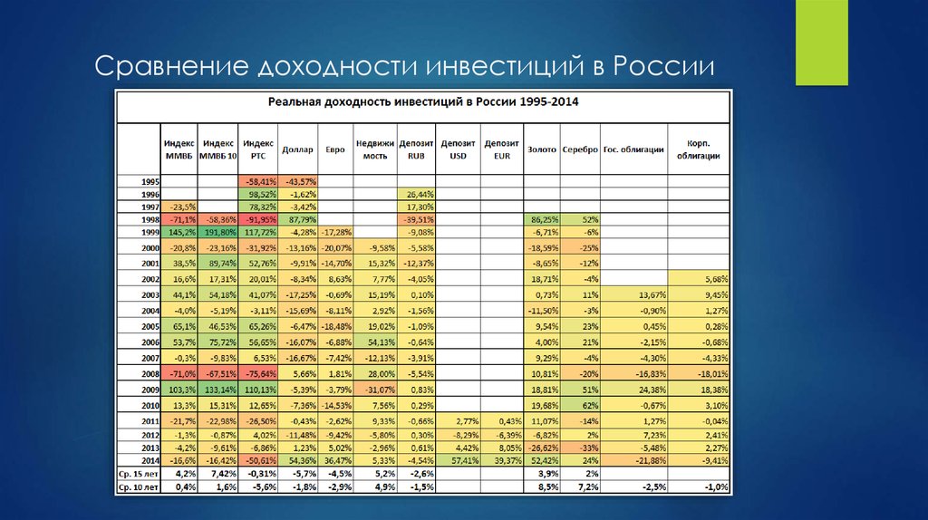 С каким показателем следует сравнивать доходность