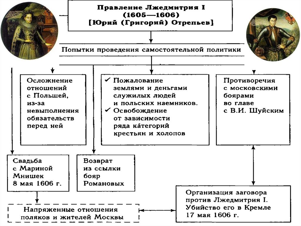 Таблица 7 класс россия при первых романовых
