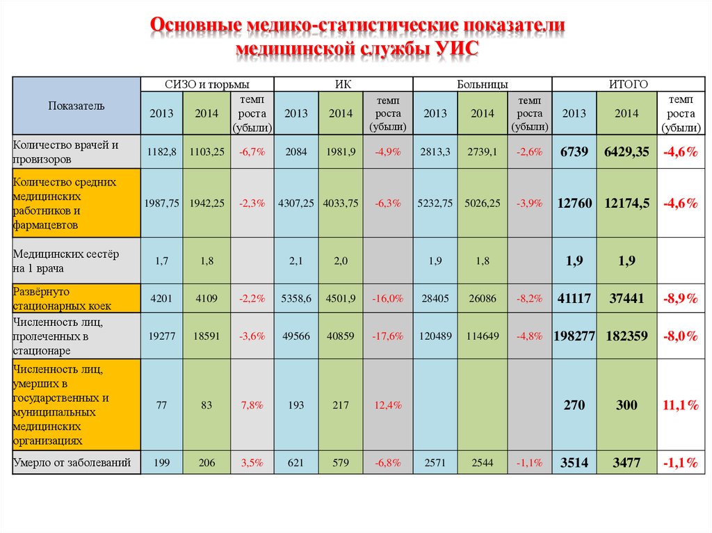 Медицинские показатели. Медико-статистические показатели. Основные медико статистические показатели. Медицинские показатели основные. Что такое медицинский статистический показатель.