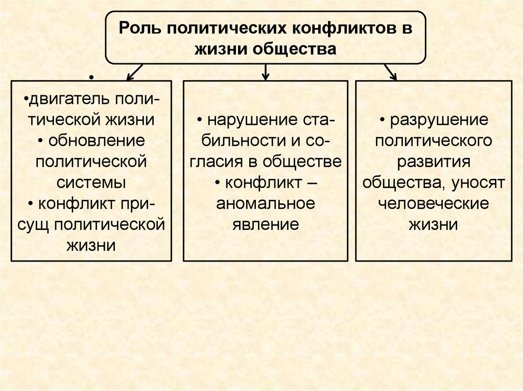 Политические роли. Политическая жизнь. Обществознание политическая жизнь общества. Политические уровни современного общества. Роль политических отношений в обществе.