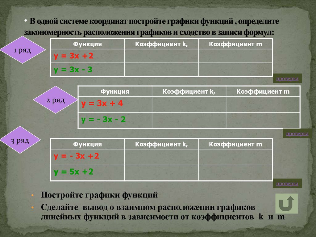 На какой системе координат строятся линейные диаграммы