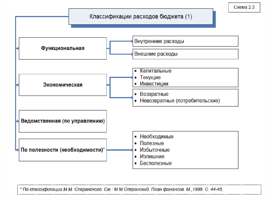 Классификация расходов бюджета