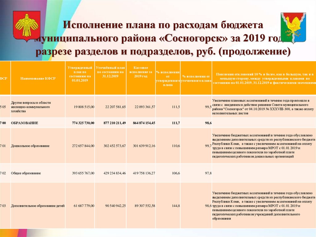 Исполнение плана по расходам бюджета муниципального района «Сосногорск» за 2019 год в разрезе разделов и подразделов, руб.