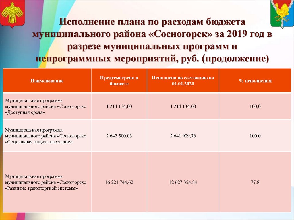 Исполнение плана по расходам бюджета муниципального района «Сосногорск» за 2019 год в разрезе муниципальных программ и