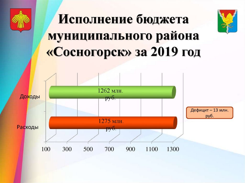 Исполнение бюджета муниципального района «Сосногорск» за 2019 год