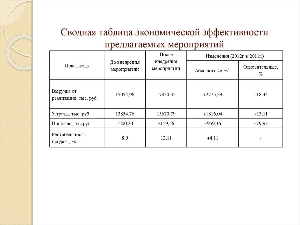 Абсолютный экономический эффект от реализации проекта может быть рассчитан