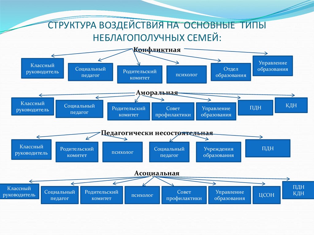 Социальные подразделения. Структура ПДН схема. Классификация типов неблагополучных семей. Виды и формы работы с неблагополучными семьями. Типынеблагополучных семемй.