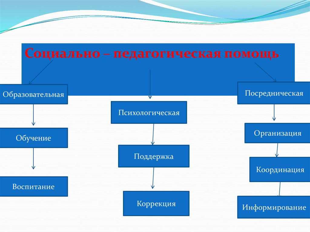 Социально педагогической помощи семье