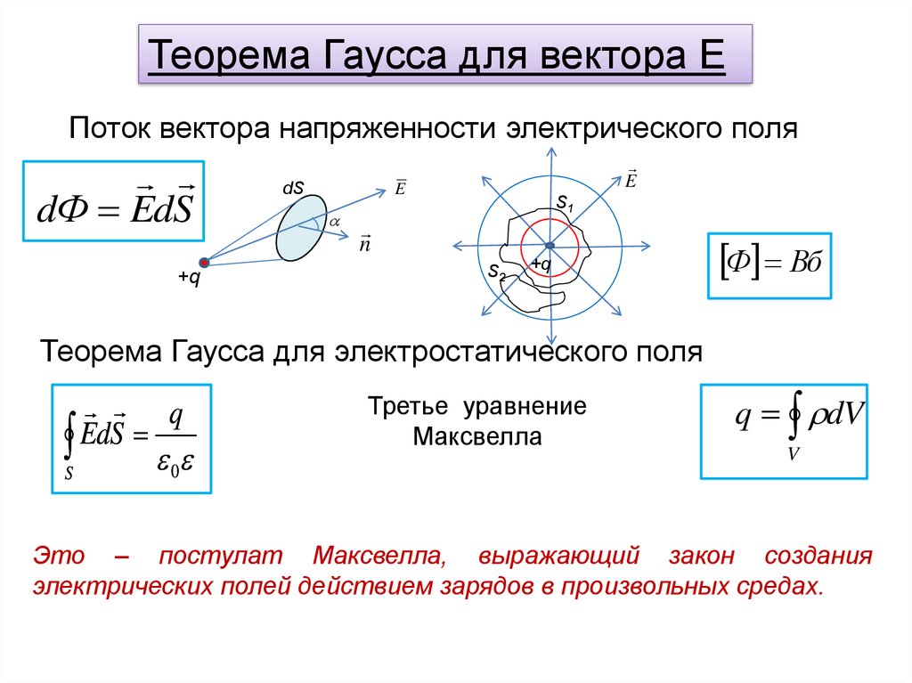 Теория гаусса. Теорема Гаусса для вектора e. Теорема Гаусса для поля вектора е. Теорема Гаусса формула для электрического поля. Теорема Гаусса для напряженности электрического поля.