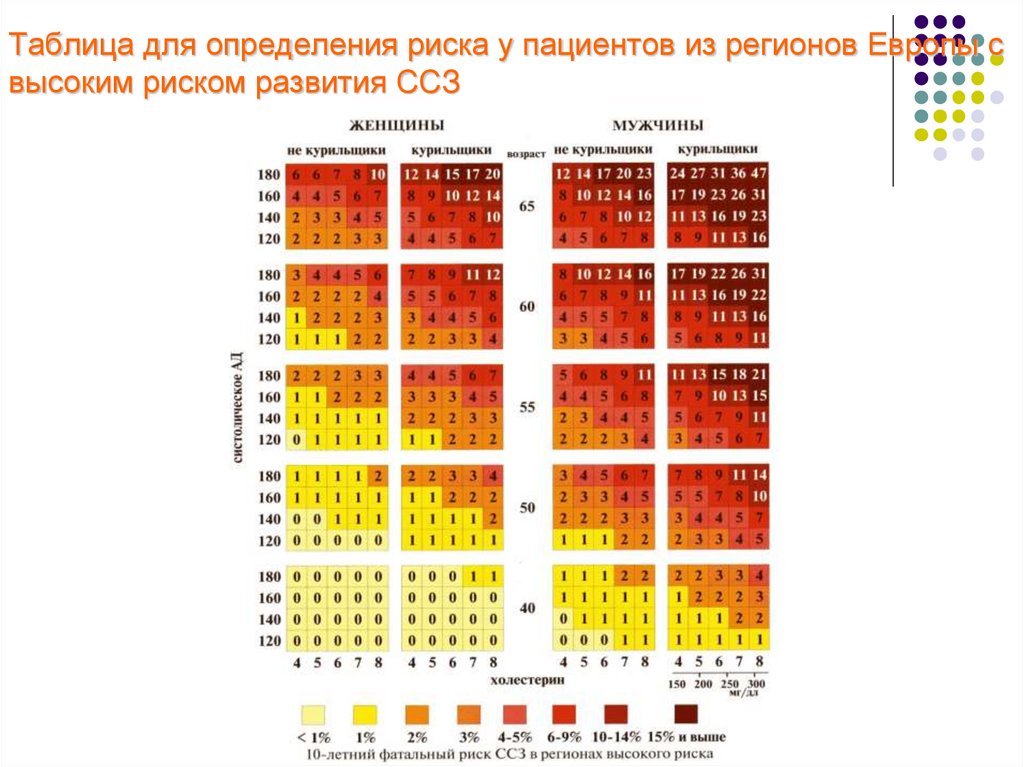 Оценка сердечно сосудистого риска