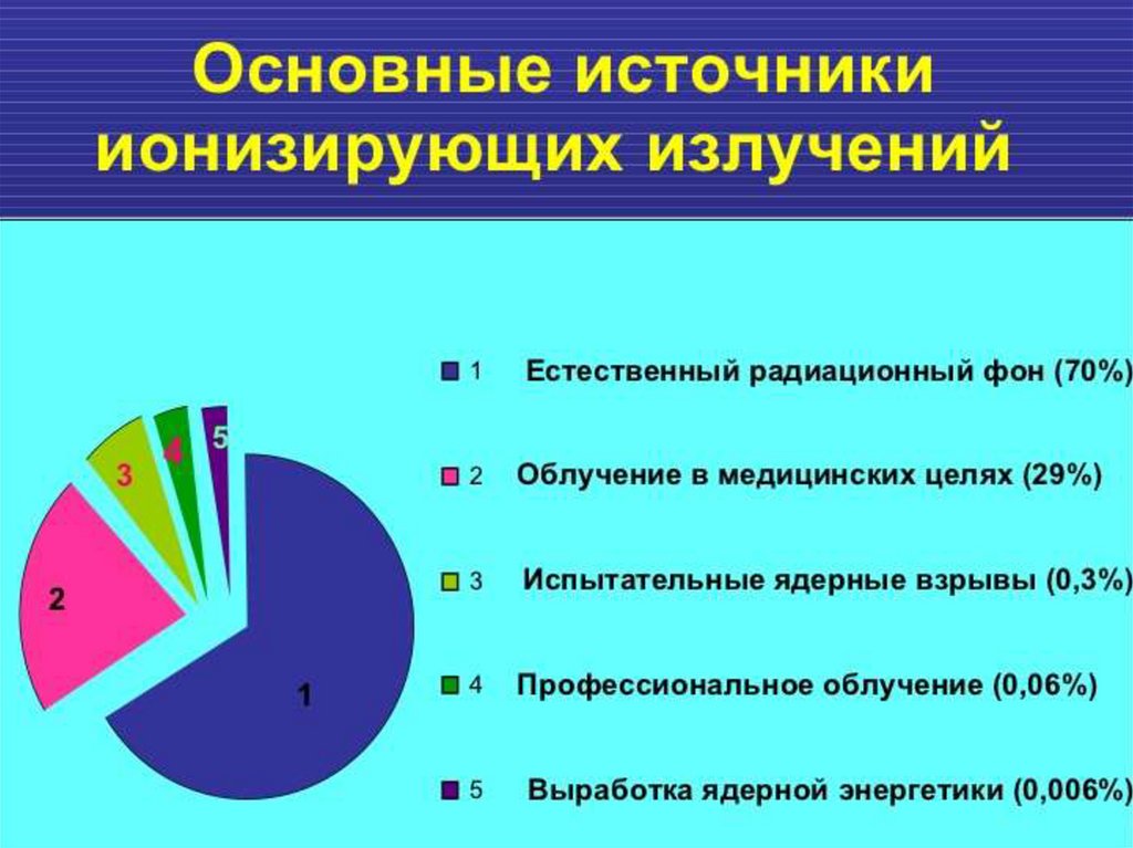 Излучение радиации. Источники ионизирующего излучения. Основные источники радиации. Ионизирующее излучение источники. Основные источники ионизирующих излучений.