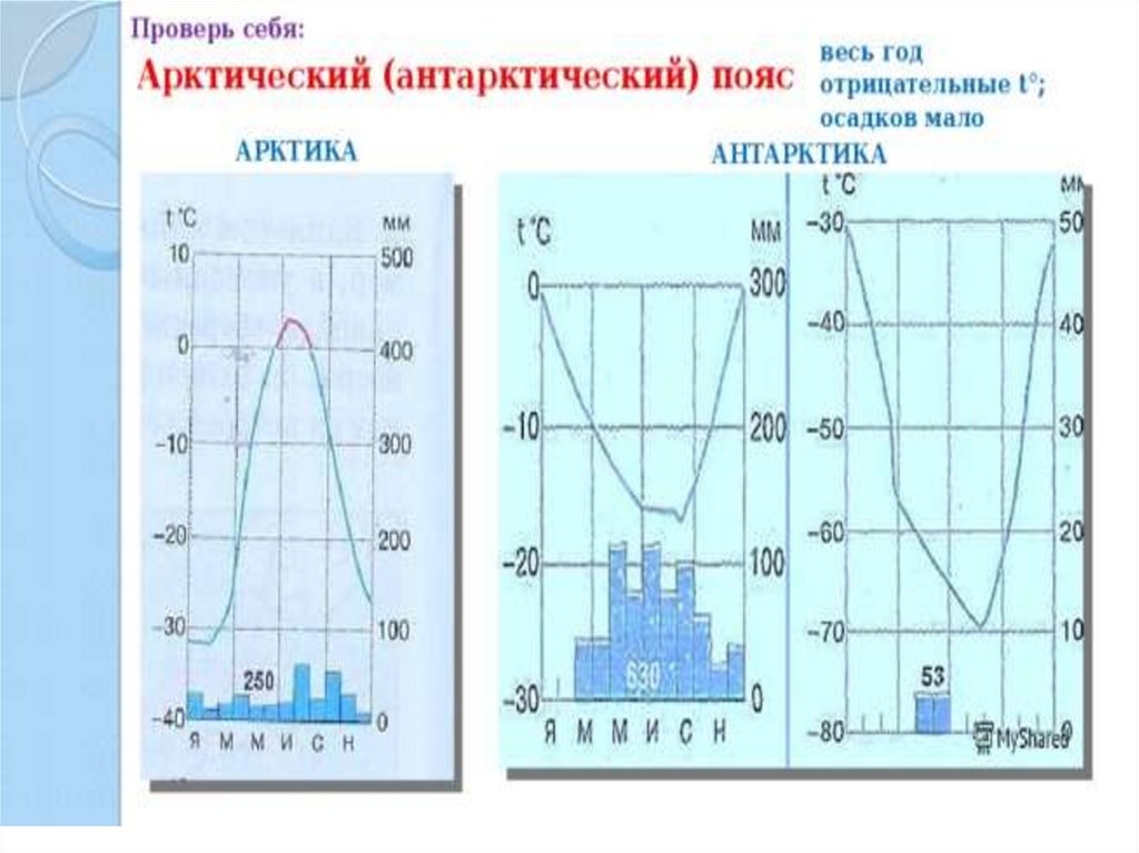 Климатограммы климатических поясов названия