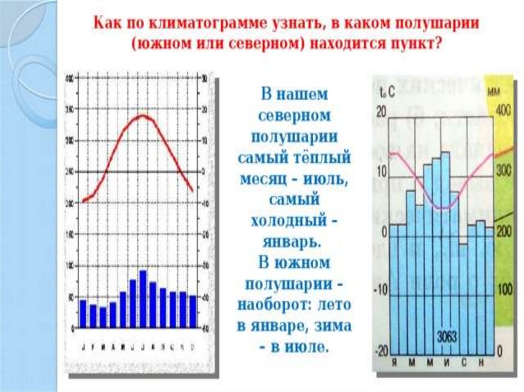 Рисунки климатограмм