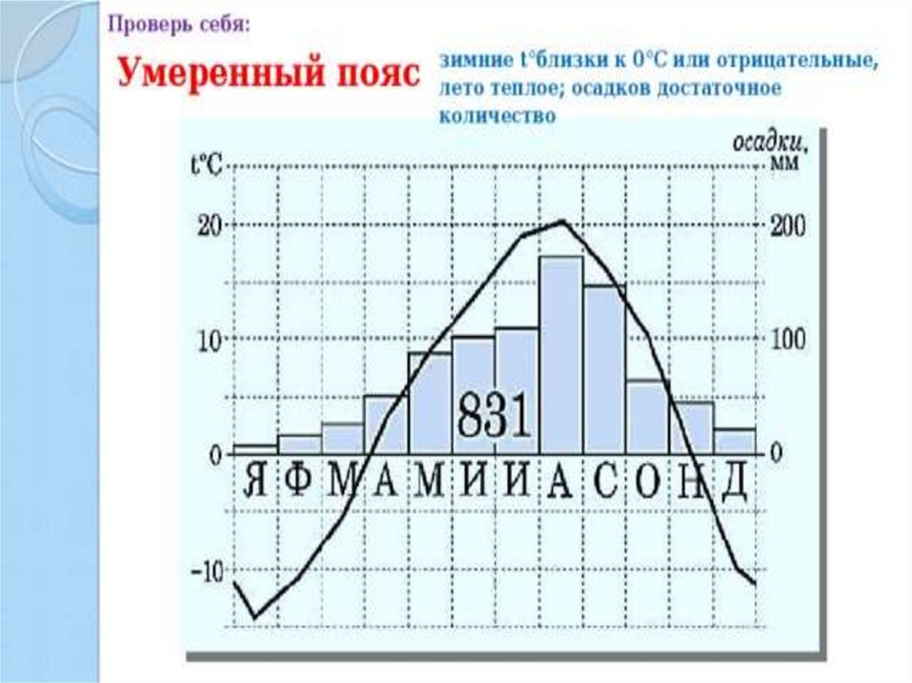 Диаграмма осадков москва