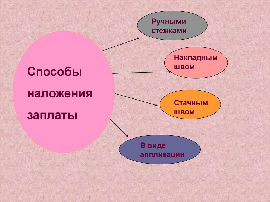 Презентация на тему ремонт. Наложение заплаты в виде аппликации. Наложение заплаты ручным способом. Наложение зарплаты сбо. Наложение заплаты стачным швом.