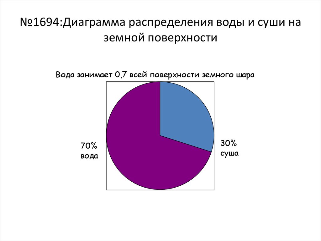 Круговая диаграмма распределения