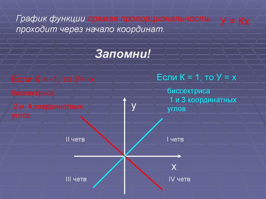 Через начало координат. График прямая. График прямой функции. График функции прямая. Прямая на графике.