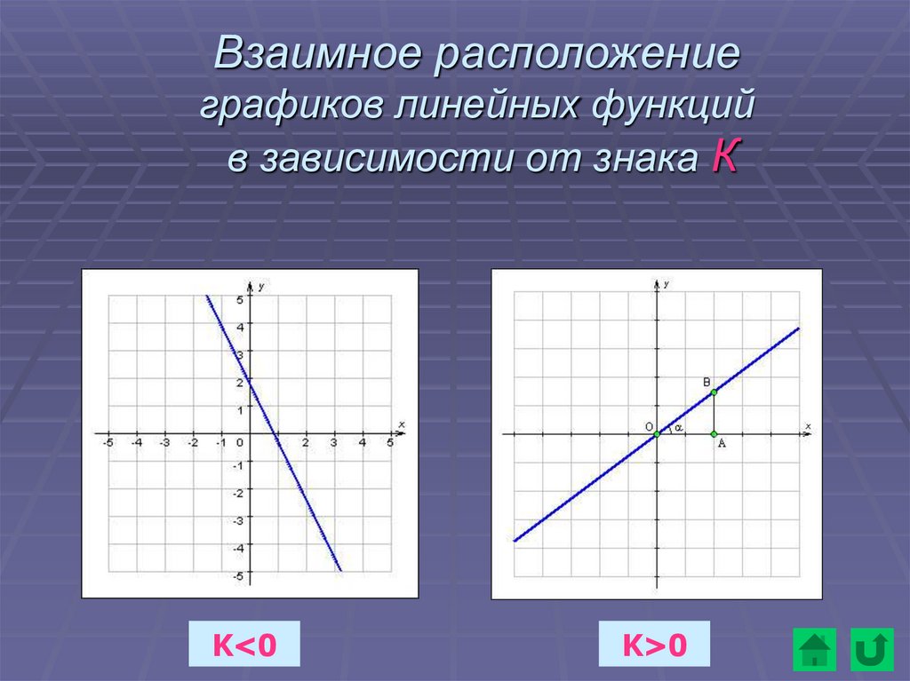 Расположение линейной функции. График линейной функции. Графики линейных функций. Взаимное расположение графиков линейных функций. Графии линейной функции.