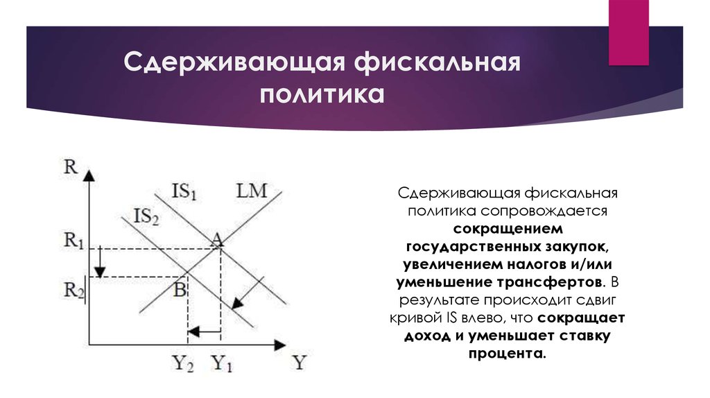 Фискальная политика. Сдерживающая фискальная политика. Сдерживающая фискальная политика предполагает. Сдерживающая фискальная политика график. Стимулирующая фискальная политика график.