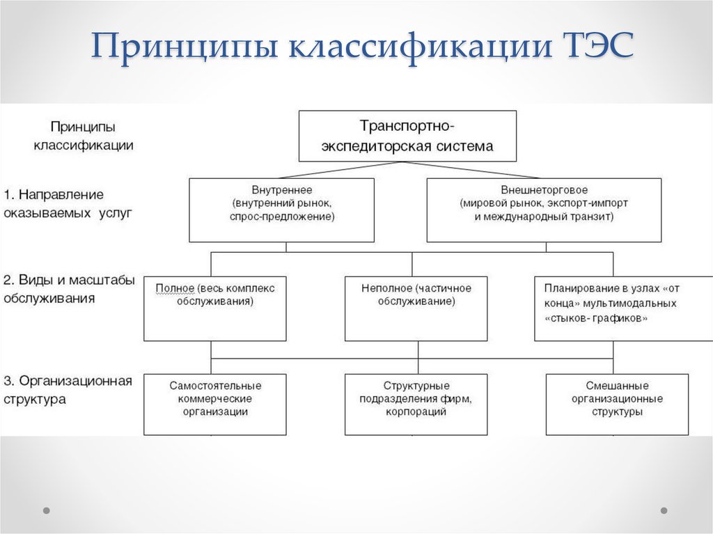 Классификация транспортных услуг