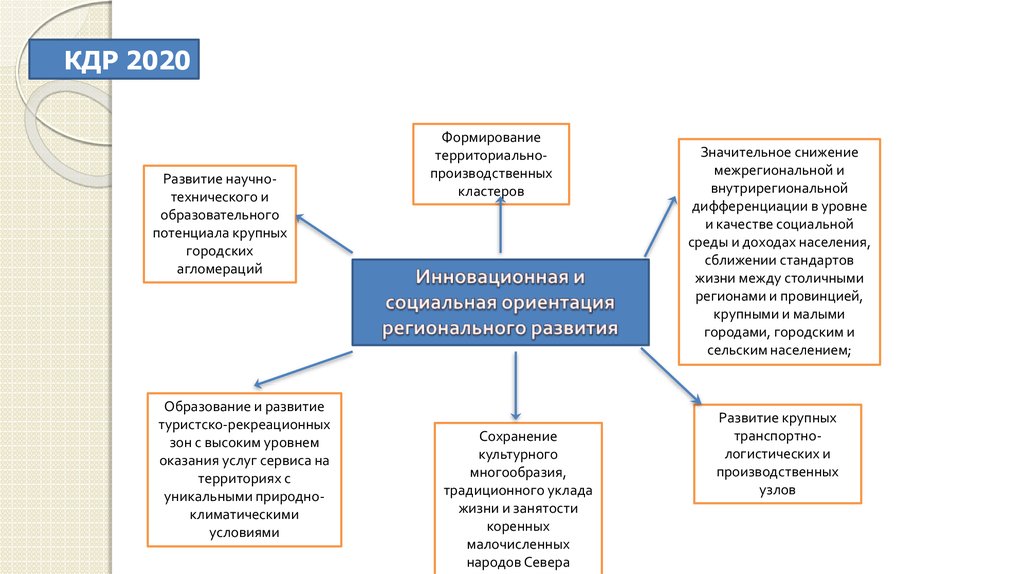 Региональная политика уровни