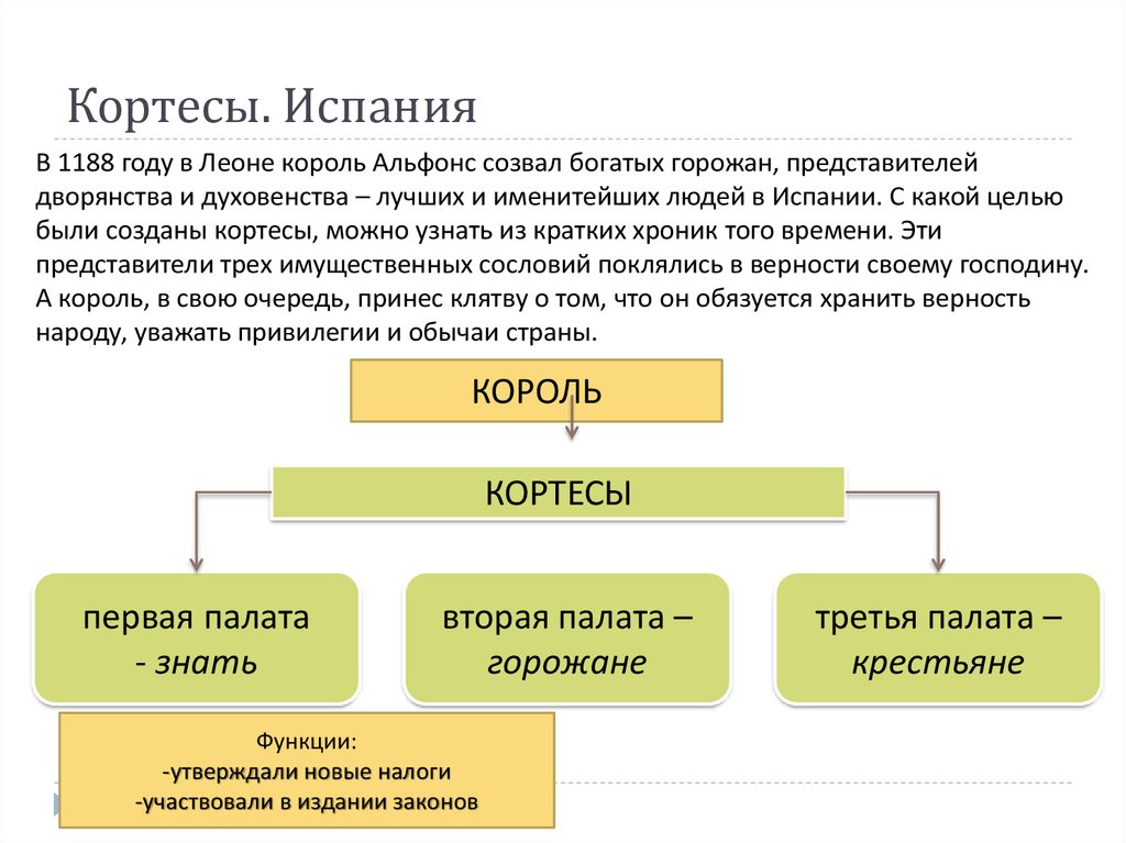 Составьте схему генеральных штатов и парламента