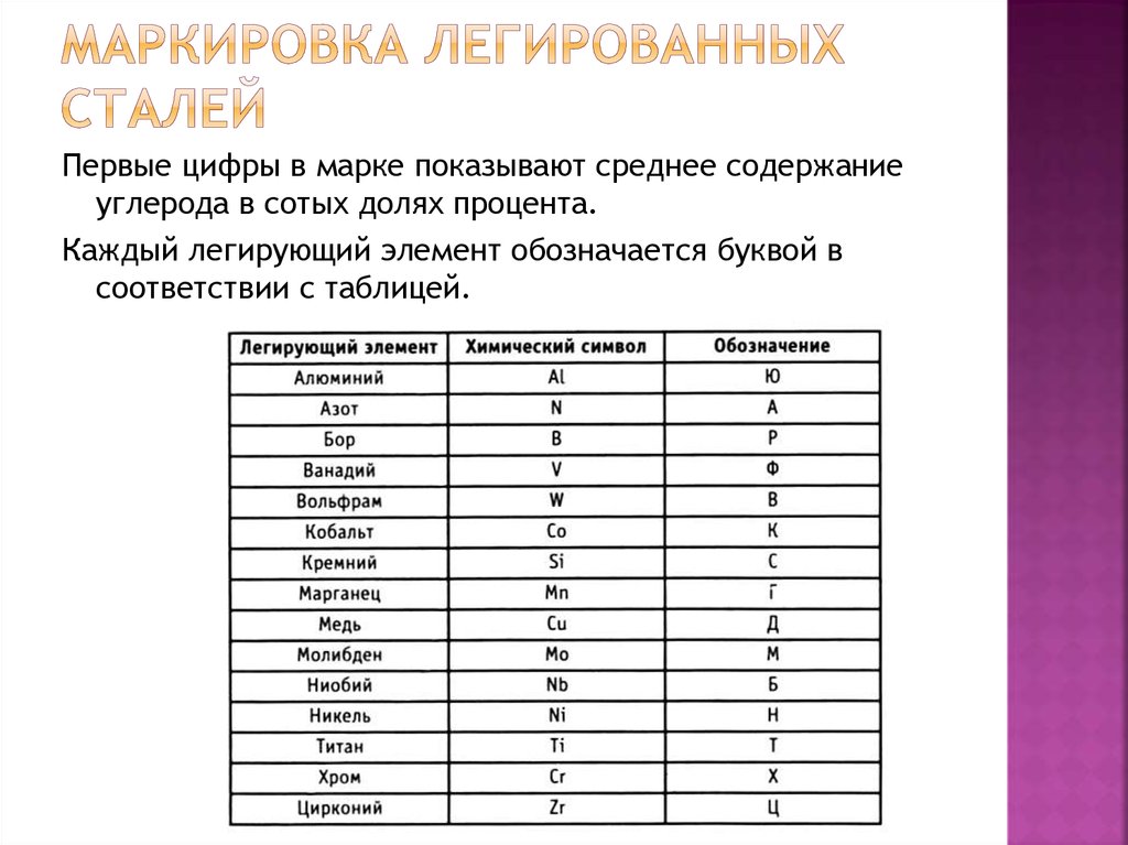 Маркировка легированных сталей. Легирующие сталь обозначение. Легированные стали маркировка. Обозначение легирующих элементов в сталях.