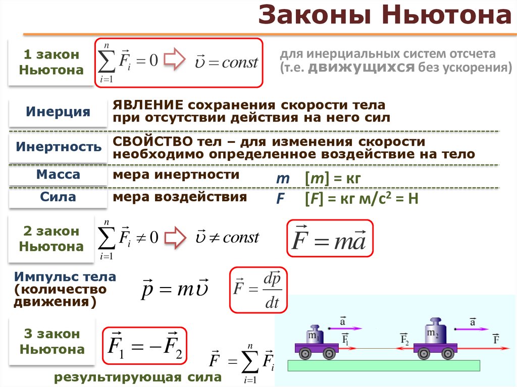 Закон 1.3. Законы Ньютона 1.2.3 формулы. Законы Ньютона 1.2.3 таблица. Законы Ньютона формулировка и формулы 9 класс. Формулы первого и второго закона Ньютона.