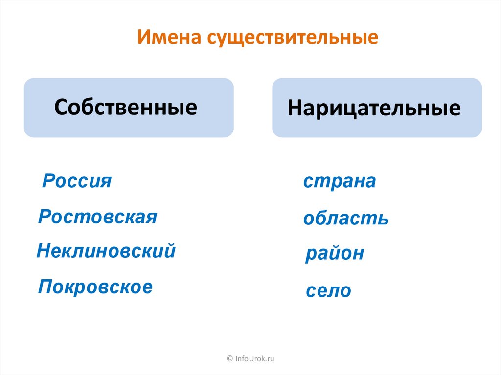 Русский язык 2 класс нарицательные имена существительные. Нариц или собств. Собственная или нарицательная форма. Сущ собств и нариц. Нарицательное.