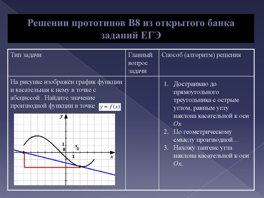 Значение производной. Конспект по производной. Геометрический смысл производной ЕГЭ. Геометрический смысл производной таблица. Задачи на геометрический смысл производной на ЕГЭ.