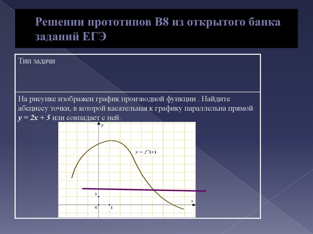 Контрольная производная и ее геометрический смысл. Геометрический смысл производной ЕГЭ. Геометрический смысл производной задания ЕГЭ. Геометрический смысл производной прототипы с решением. Геометрический смысл корня.