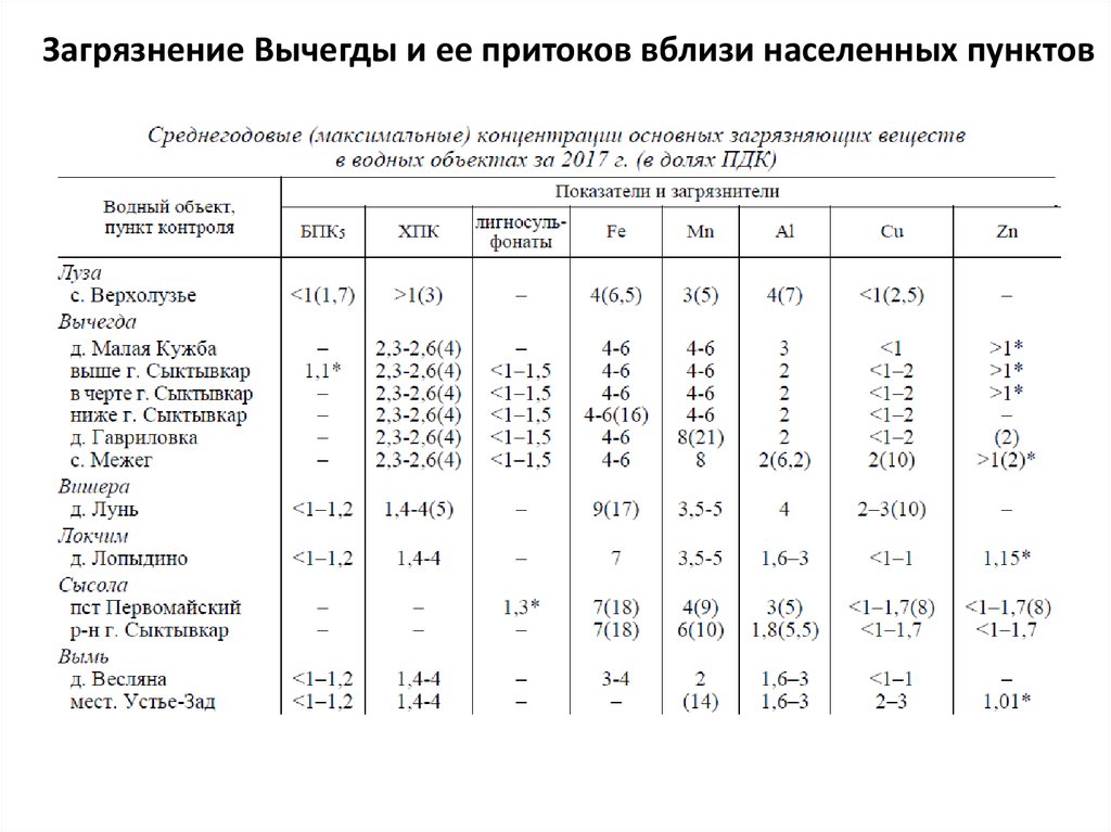 Гидрологический бюллетень тюменский