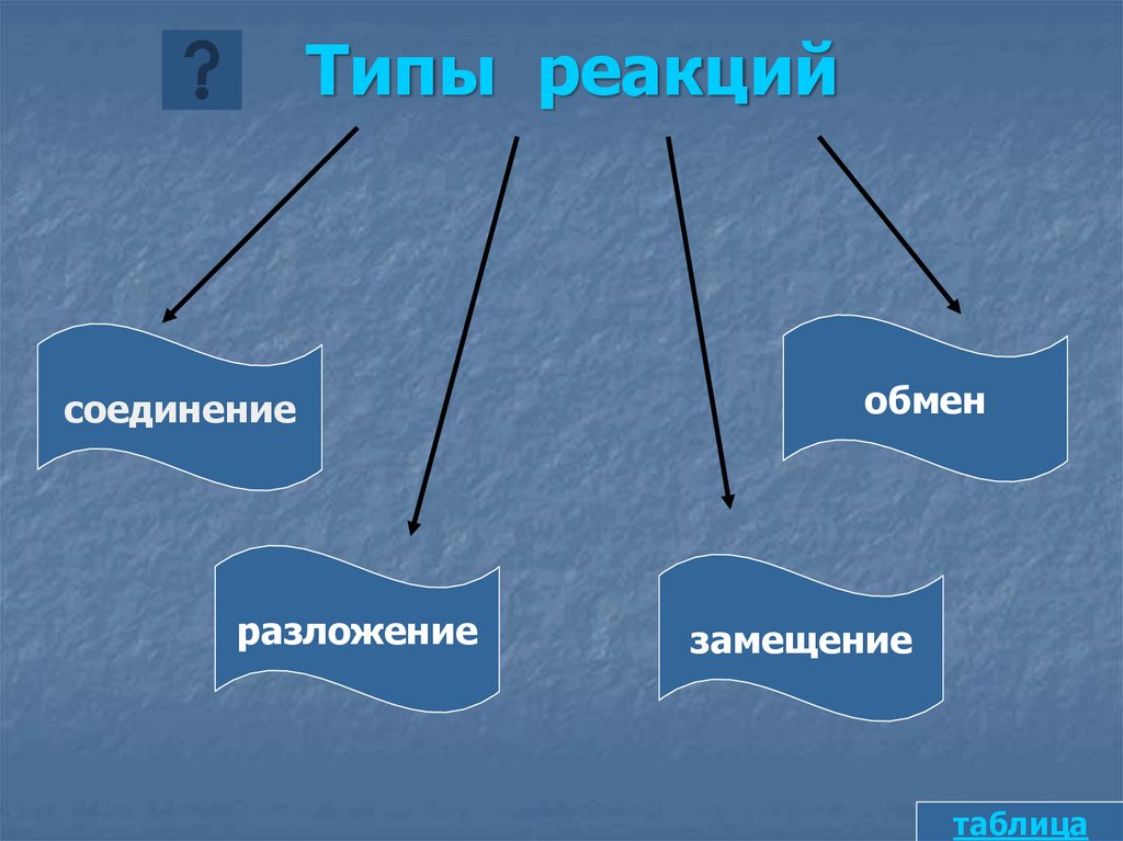 Замещение обмен соединение разложение типы. Виды реакций человека. Таблица обмен замещение разложение. Виды реакций Обществознание. Направление течения реакции типы.