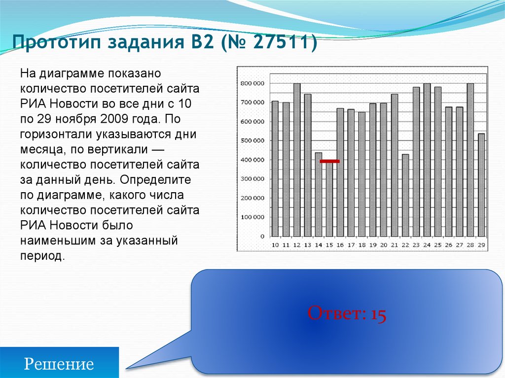 На диаграмме представлены количество пользователей. На диаграмме показано количество посетителей сайта. Диаграммы по количеству посетителей. На диаграмме количество посетителей сайта РИА. График количества посетителей.