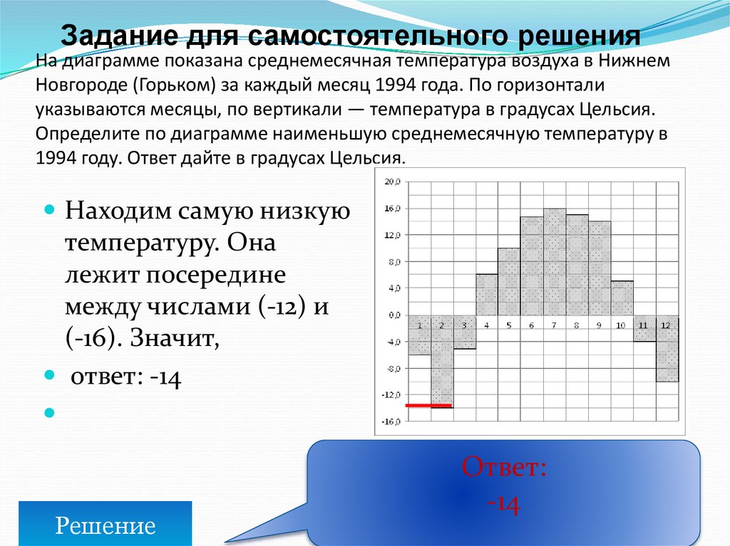 На диаграмме показана среднемесячная