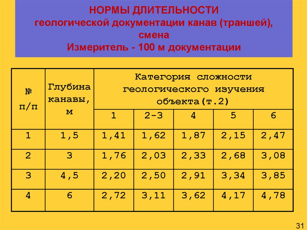 Нормальная длительность. Геология категория сложности. Категория сложности геологического изучения. Норма длительности. Категории сложности геологического строения.