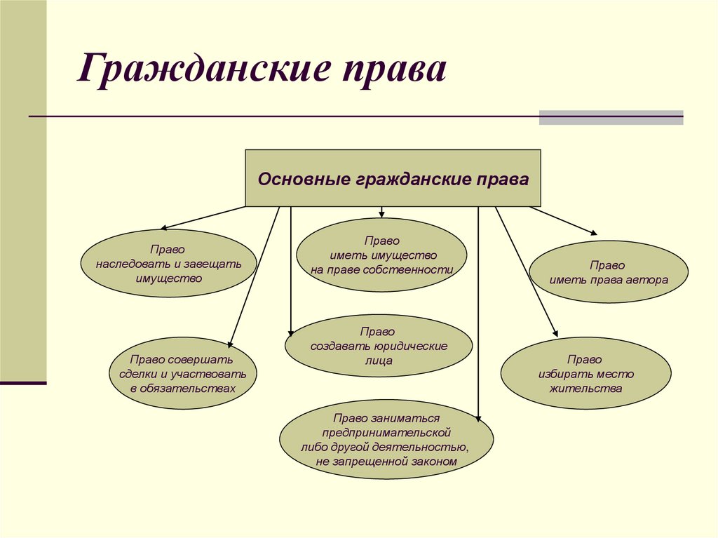 Что является правом человека. Гражданские права. Основные гражданские права. Что относится к гражданскому праву. Гражданское право примеры.