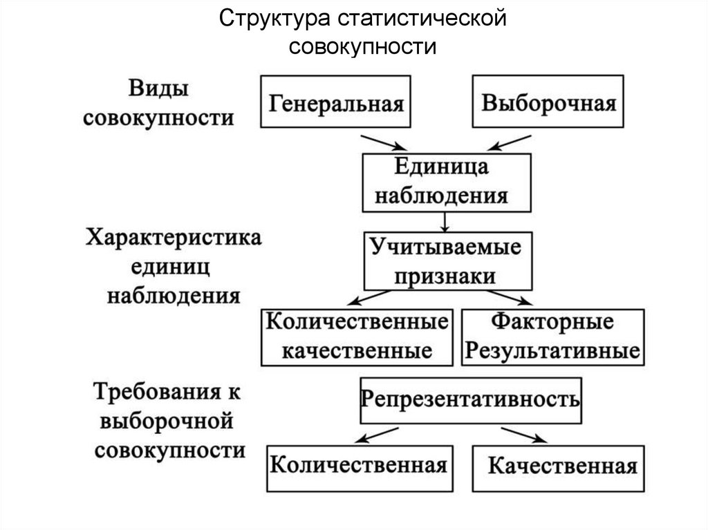 Формы и виды статистического наблюдения схема наблюдения