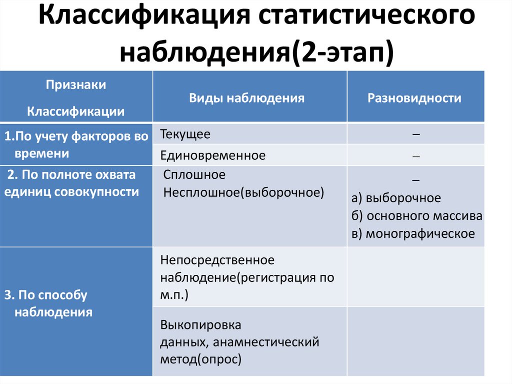 Выделена классификация. Этапы статистического наблюдения таблица. Классификация форм статистического наблюдения. Классификация видов статистического наблюдения. Охарактеризуйте этапы статистического наблюдения.