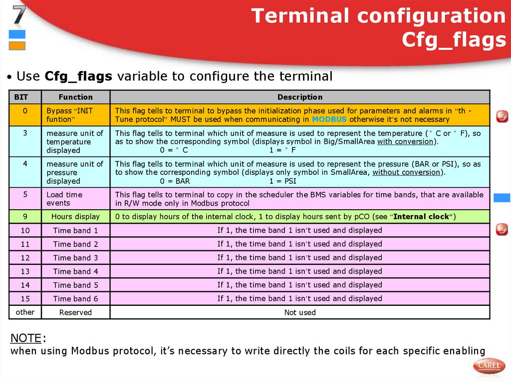 Stat config. On-die Termination configuration.